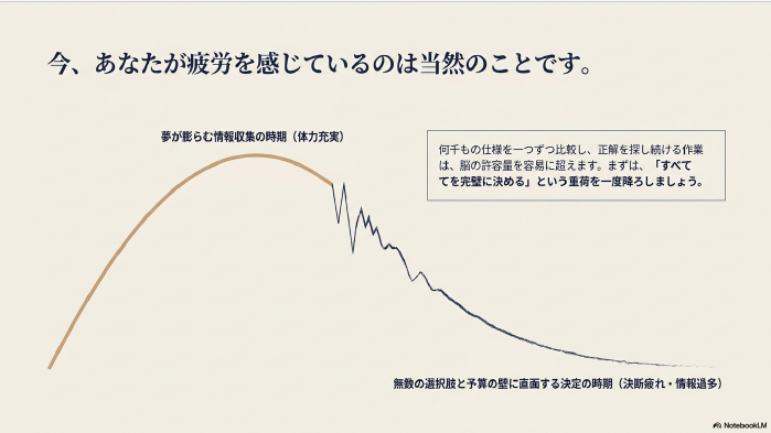 体力充実した夢の情報収集期から、無数の選択肢と予算の壁に直面する決定期（決断疲れ・情報過多）への心の変化を示す概念図